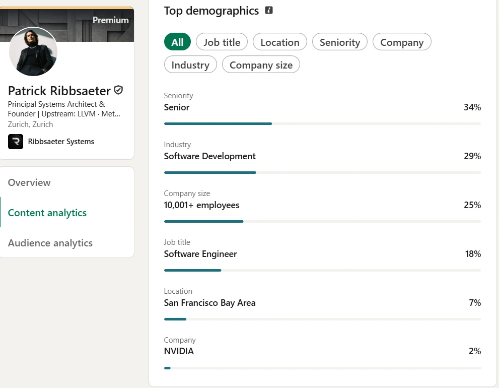 Performance Telemetry: 4,721 impressions spike